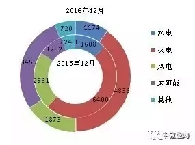 2016年全國分類型新增裝機容量、省份分布