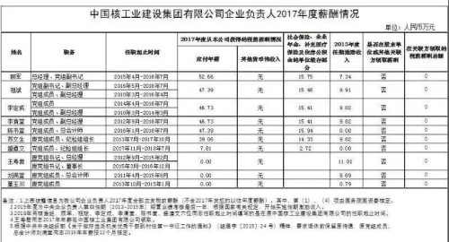7大電力央企高層工資曝光，舒印彪、孟振平等大佬誰年薪最高？