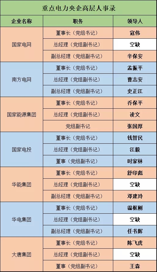 深度 | 電力央企高層人事錄：頻繁大調(diào)和，要職空缺背后深意十足
