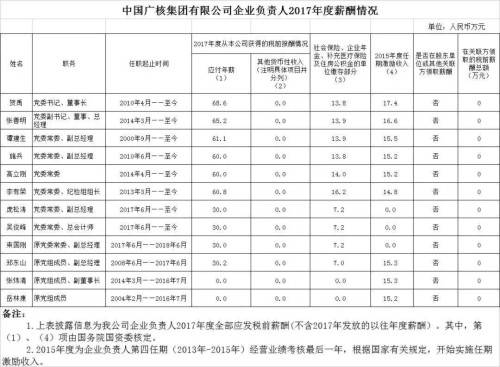 7大電力央企高層工資曝光，舒印彪、孟振平等大佬誰年薪最高？
