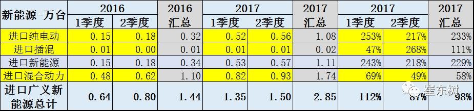17年上半年中國進口新能源車進銷分析 17年上半年中國進口新能源車進銷分析