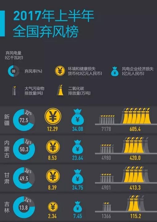 2017年上半年全國棄風榜出爐！
