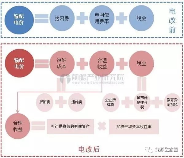 說說國(guó)內(nèi)輸配電價(jià)改革的那些事兒？