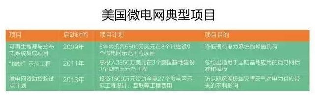 微電網(wǎng)真的是國外的好嗎？