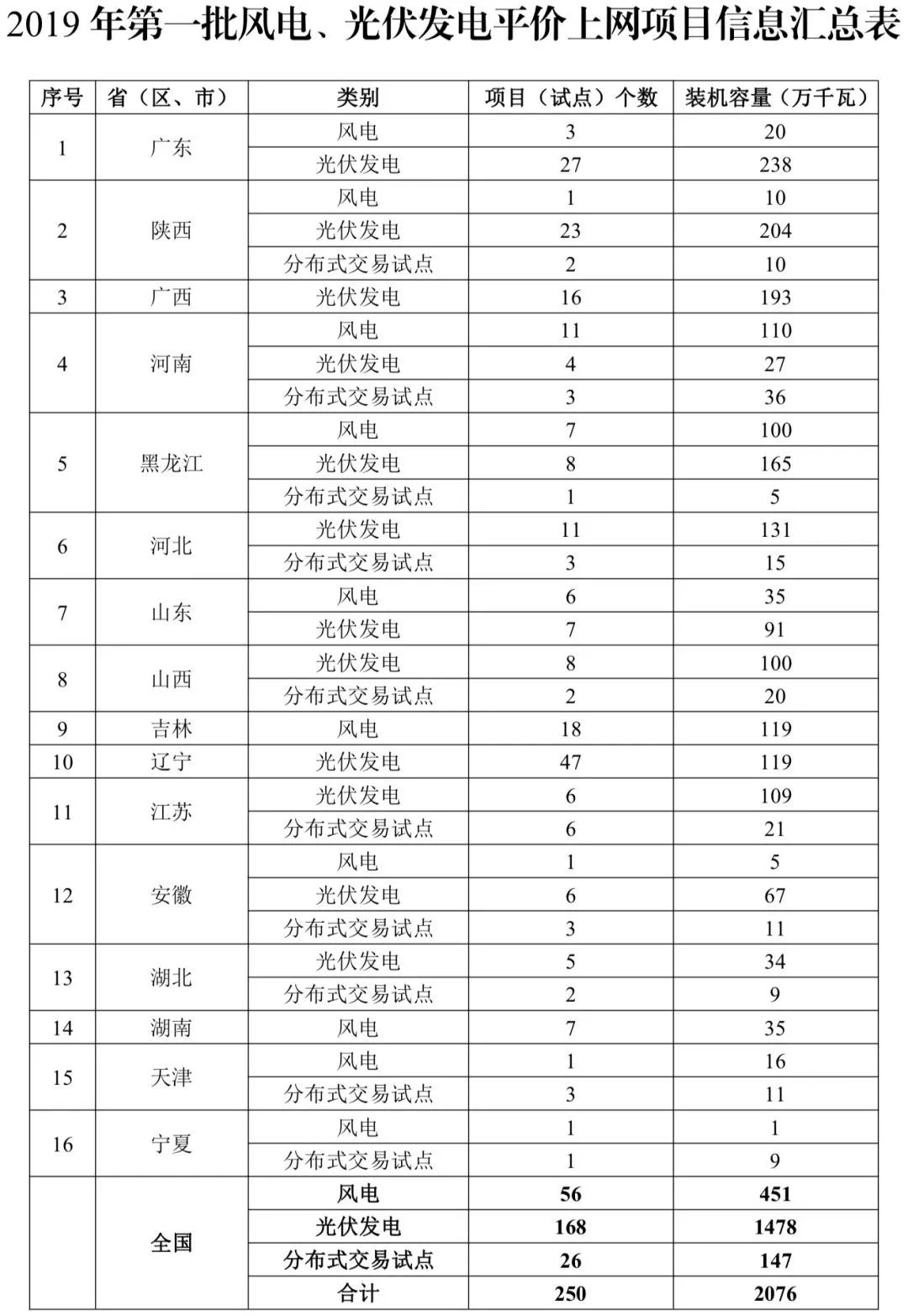 首批平價上網(wǎng)項目已定 2019年風(fēng)電光伏將迎巨變