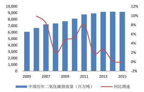 2016年中國(guó)潔能環(huán)保行業(yè)發(fā)展規(guī)模分析 2016年中國(guó)潔能環(huán)保行業(yè)發(fā)展規(guī)模分析