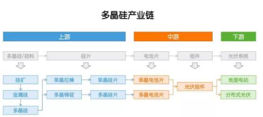 多晶硅：因為光伏，成也政策，敗也政策