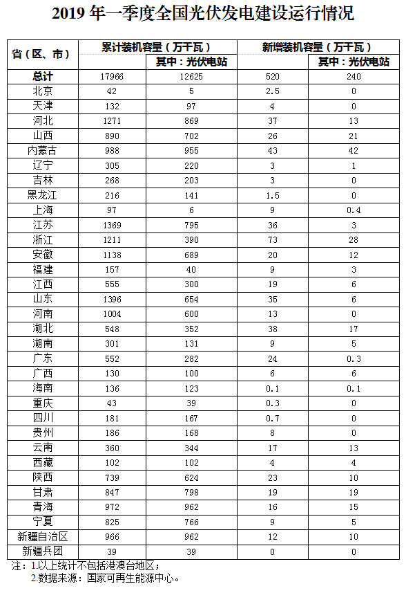 新增520萬千瓦！一季度光伏裝機(jī)情況如何？請(qǐng)看這邊來！