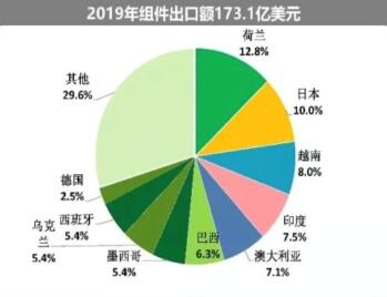 海外疫情嚴(yán)峻，七成依賴出口的中國光伏組件怎么辦?