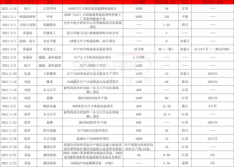 2021擴(kuò)產(chǎn)競賽再起：硅棒硅片100GW、電池組件63GW、多晶硅24.5萬噸
