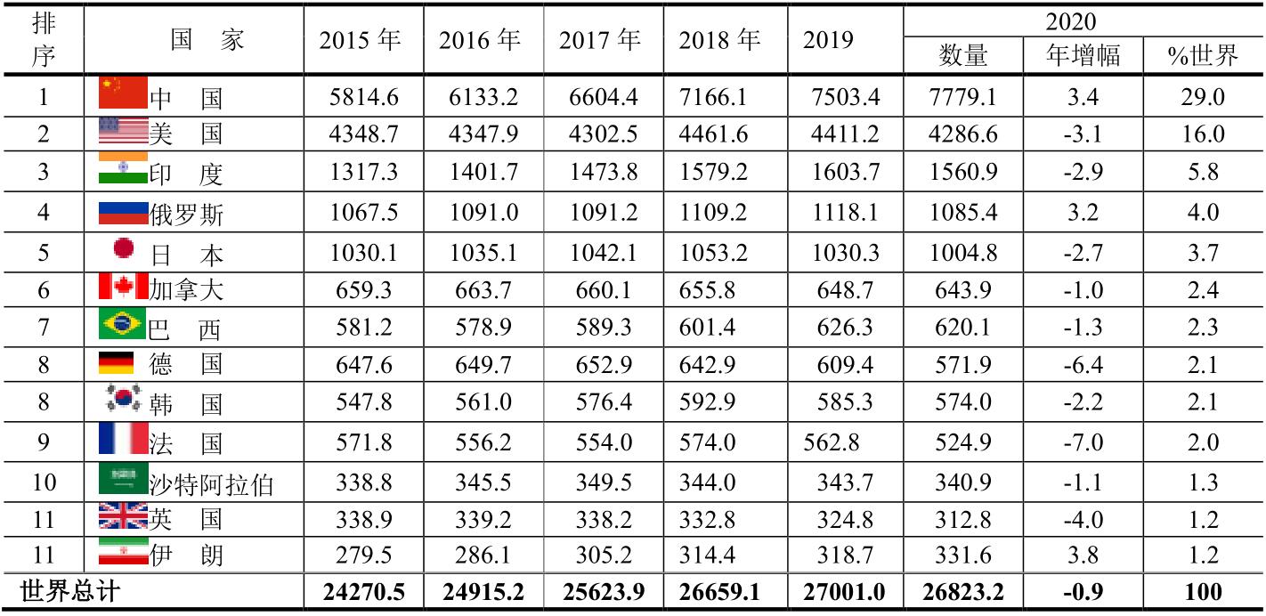 2021年世界各國電力生產(chǎn)、消費及結(jié)構(gòu)報告