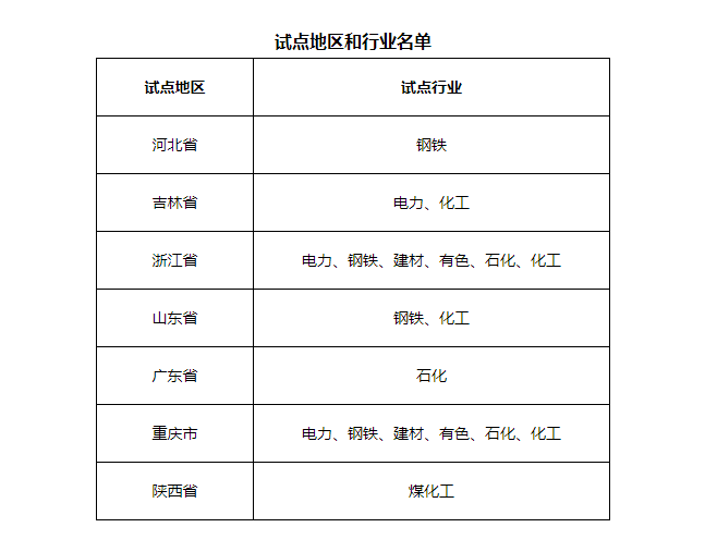 7省市開(kāi)展電力、鋼鐵、化工行業(yè)碳排放環(huán)評(píng)試點(diǎn)，光伏迎來(lái)新機(jī)遇