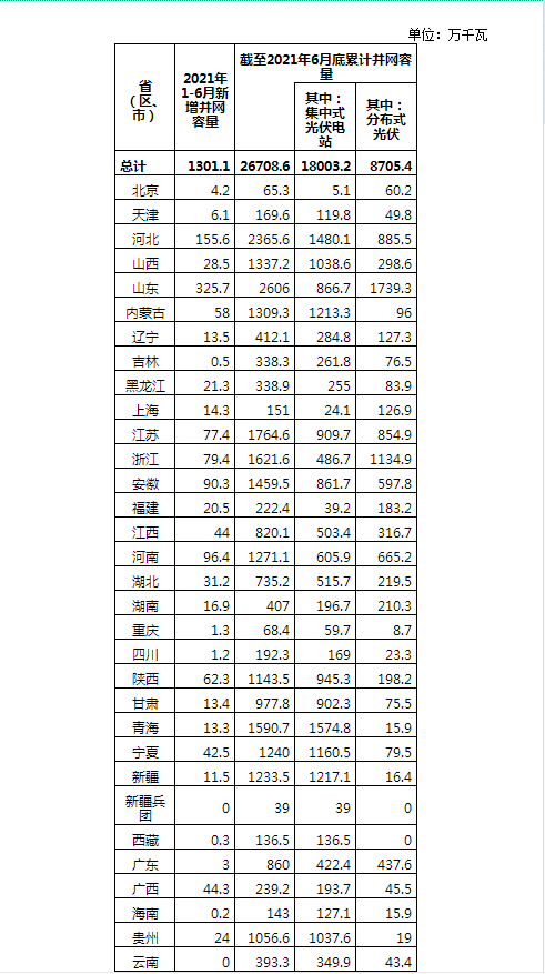 2021年上半年全國光伏發(fā)電建設運行情況