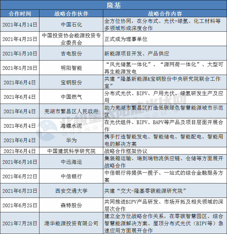 隆基、陽(yáng)光、華為、晶澳等光伏龍頭擴(kuò)大“朋友圈”： 簽訂超100個(gè)戰(zhàn)略合作協(xié)議