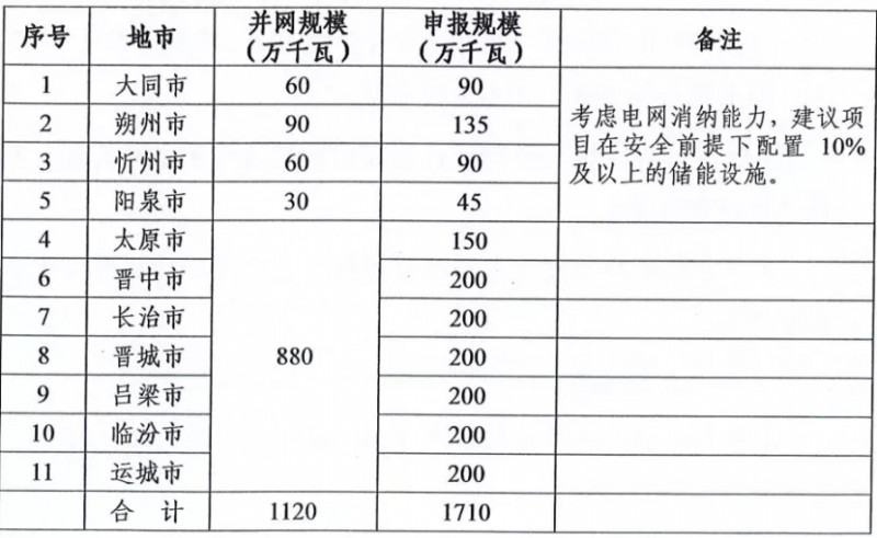 新增11.2GW！山西啟動2021-2022年光伏、風電項目申報工作