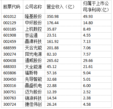 光伏“成就”未來！多家光伏制造上市公司上半年實現(xiàn)雙增長！
