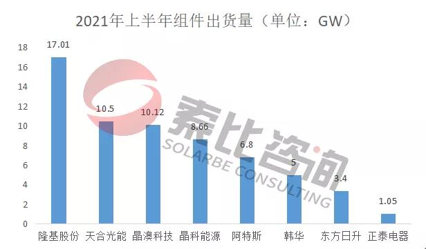 2021年光伏上半年財報解讀：105家企業(yè)總營收3712億元，同比增長146%；凈利潤450.58億元，同比增長61.72%