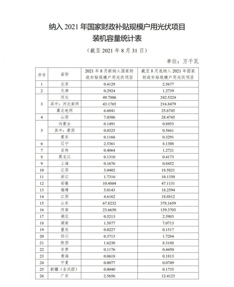 新增1.846GW，累計9.524GW 國家能源局公布8月全國戶用光伏裝機數(shù)據(jù)！