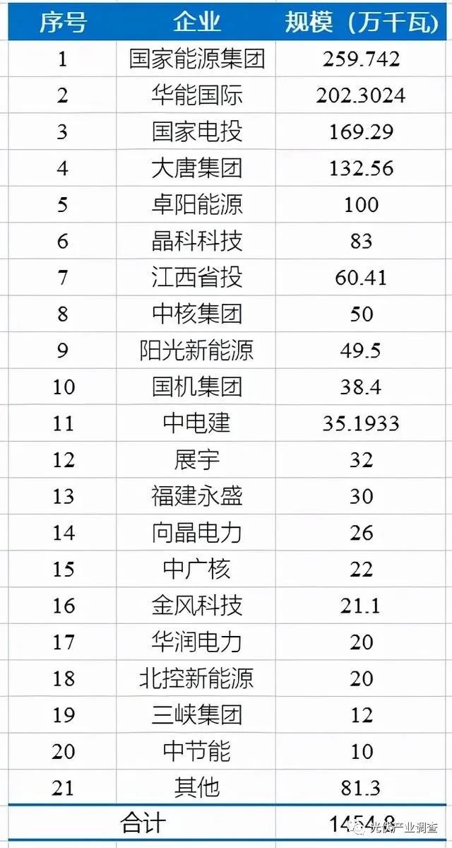 江西公布14.5GW光伏項(xiàng)目庫(kù)名單 國(guó)家能源集團(tuán)、華能均超2GW！
