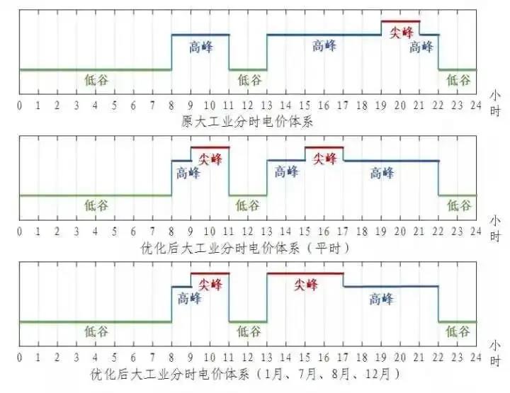 浙江省“分時(shí)電價(jià)”政策今日正式執(zhí)行！