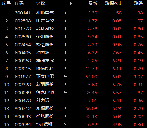 受華為儲(chǔ)能項(xiàng)目影響，儲(chǔ)能板塊近80家個(gè)股上漲！晶科科技、山東章鼓等強(qiáng)勢漲停
