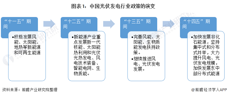 重磅！ 全國(guó)光伏發(fā)電行業(yè)政策匯總及解讀