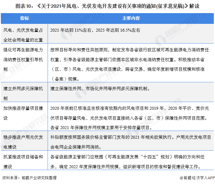 圖表10：《關(guān)于2021年風(fēng)電、光伏發(fā)電開發(fā)建設(shè)有關(guān)事項的通知(征求意見稿)》解讀