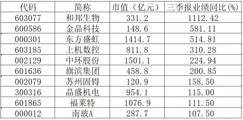 三季報業(yè)績翻倍的光伏概念股有哪些？