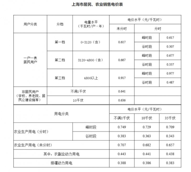 工商業(yè)目錄銷售電價(jià)全面取消！21省區(qū)市公布最新電價(jià)