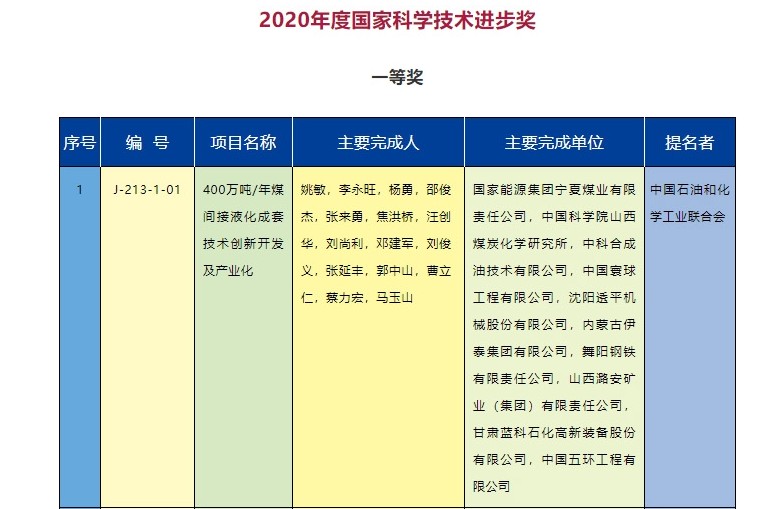 2020年度國家科學(xué)技術(shù)獎(jiǎng)勵(lì)名單發(fā)布  能源電力行業(yè)獲獎(jiǎng)項(xiàng)目有哪些？