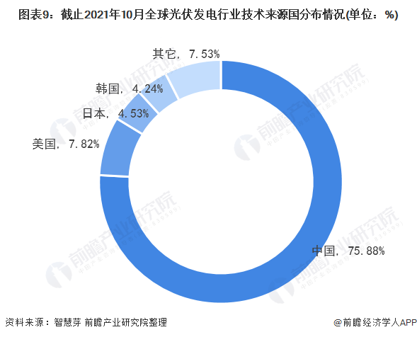 圖表3：截止2021年10月全球光伏發(fā)電行業(yè)專利法律狀態(tài)(單位：項(xiàng)，%)