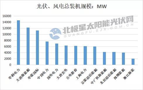 最高14.7GW！21家上市央國企2021上半年風(fēng)電、光伏裝機排行