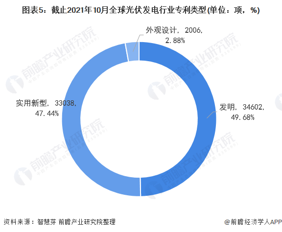 圖表5：截止2021年10月全球光伏發(fā)電行業(yè)專利類型(單位：項(xiàng)，%)