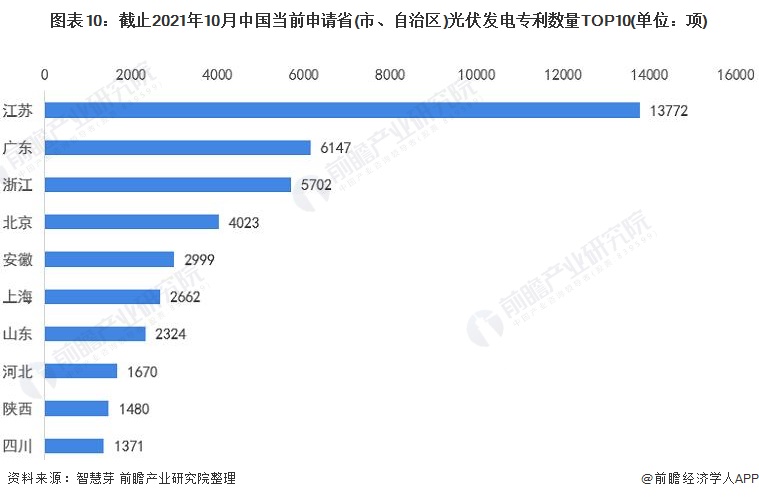 圖表10：截止2021年10月中國當(dāng)前申請省(市、自治區(qū))光伏發(fā)電專利數(shù)量TOP10(單位：項(xiàng))