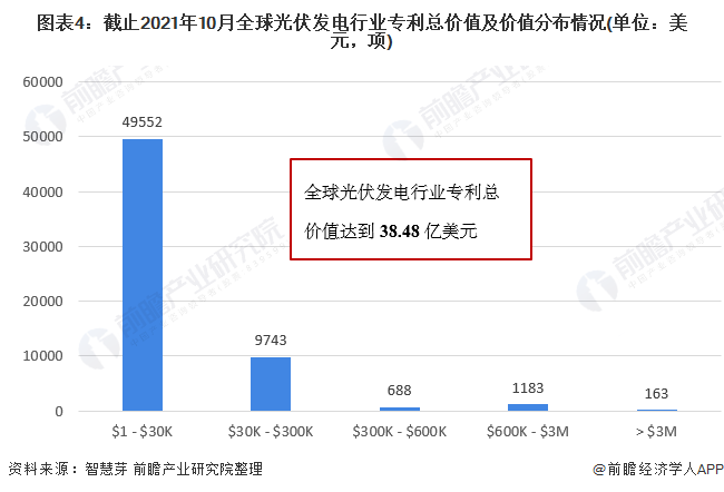 圖表4：截止2021年10月全球光伏發(fā)電行業(yè)專利總價(jià)值及價(jià)值分布情況(單位：美元，項(xiàng))