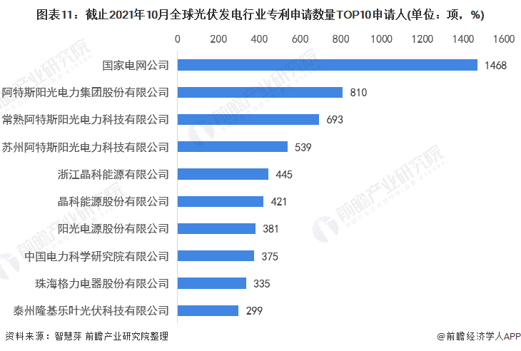 圖表11：截止2021年10月全球光伏發(fā)電行業(yè)專利申請數(shù)量TOP10申請人(單位：項(xiàng)，%)