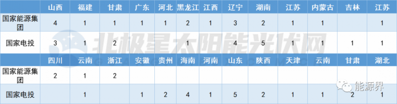 國家電投連簽41地 國家能源集團開發(fā)規(guī)模超2GW！