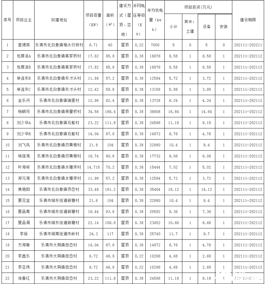 78戶，總裝機(jī)容量1483.69kW！浙江樂清市發(fā)改局發(fā)布2021年第二十三批居民家庭屋頂分布式光伏發(fā)電項(xiàng)目備案通知
