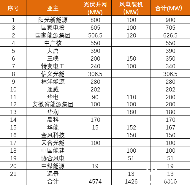 安徽能源局發(fā)布6GW風(fēng)、光項(xiàng)目?jī)?yōu)選名單：陽(yáng)光新能源、國(guó)家電投、國(guó)家能源集團(tuán)領(lǐng)銜