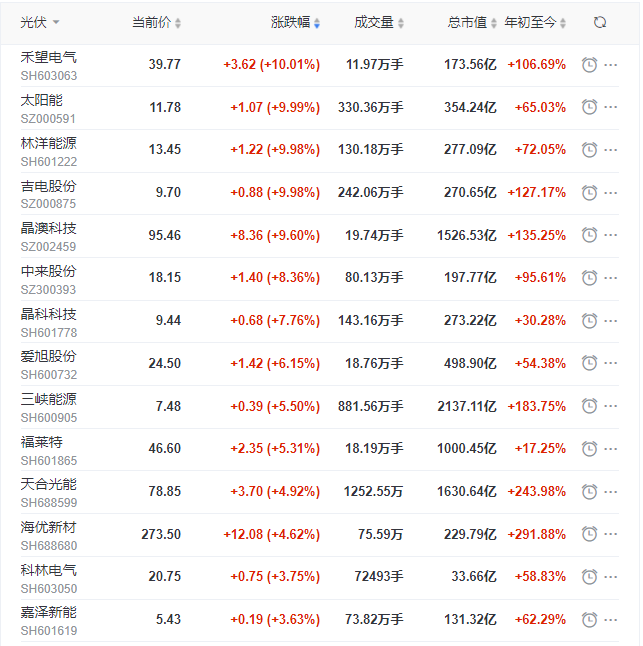 光伏板塊再掀普漲行情，產(chǎn)業(yè)鏈中下游個股領(lǐng)漲