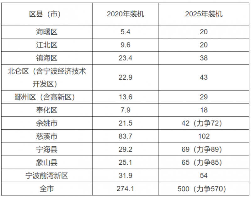 0.2元/度、0.45元/度！浙江寧波、平湖發(fā)布光伏補(bǔ)貼政策！