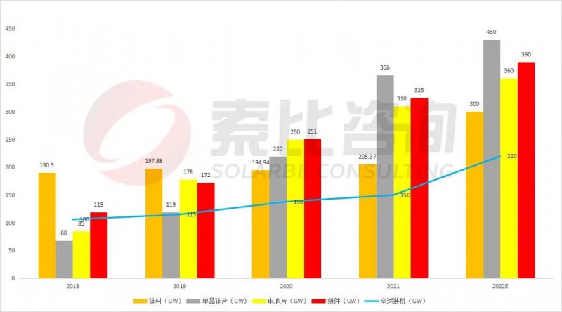 組件重回1.7~1.8元！索比咨詢2022年光伏產(chǎn)業(yè)鏈供需與價(jià)格趨勢分析