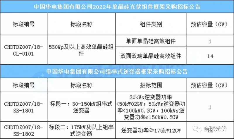 15GW組件+13GW逆變器，華電集團光伏項目招標公告