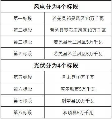 600MW！新疆巴州地區(qū)啟動(dòng)新能源項(xiàng)目競爭性配置招標(biāo)