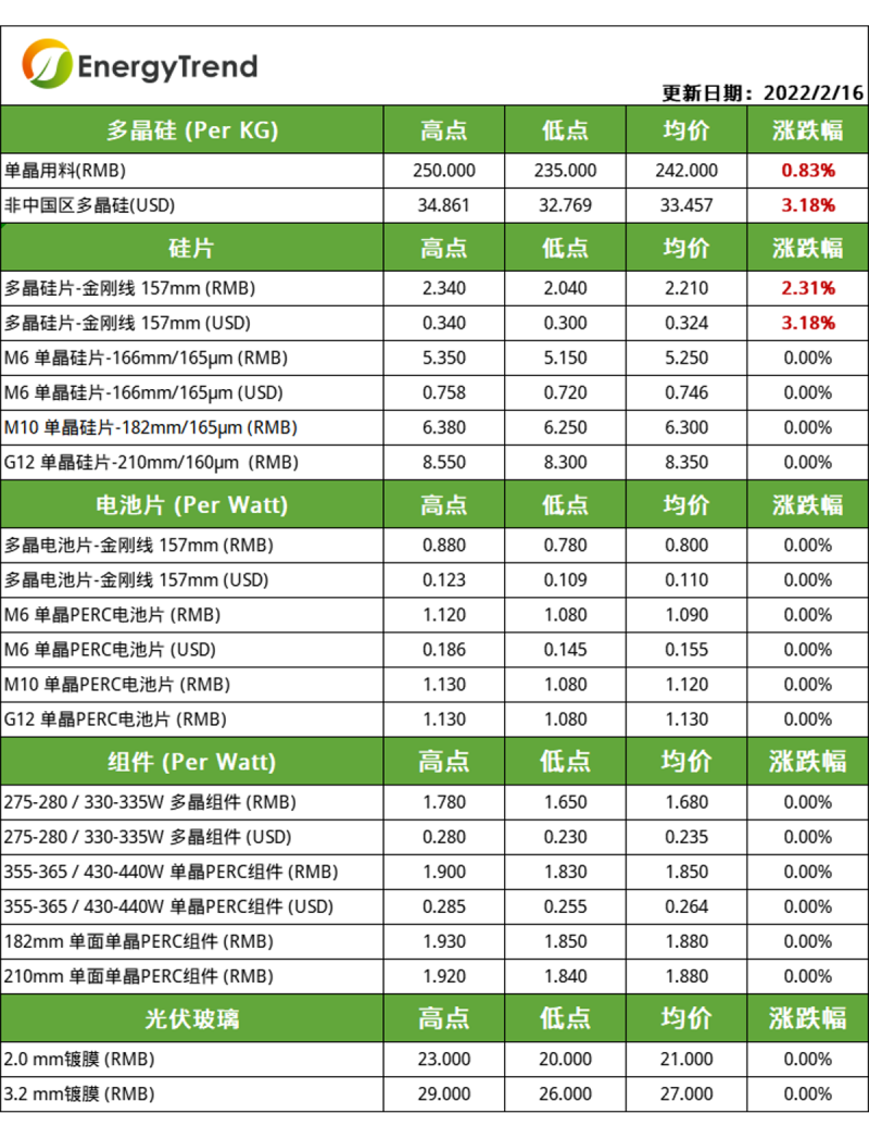 硅料漲幅放緩，電池片組件環(huán)節(jié)博弈持續(xù)