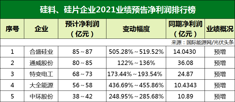 77家光伏企業(yè)2021年業(yè)績(jī)預(yù)告！硅料/硅片最賺錢(qián)? 電池/組件八成虧損？