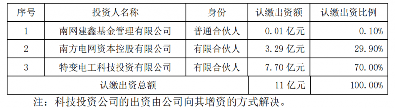特變電工斥資7.7億元與南網(wǎng)資本、南網(wǎng)建鑫設(shè)立雙碳綠能基金