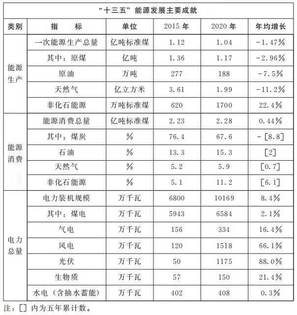 加快屋頂整縣推進 建設高質量“光伏+”基地！河南省印發(fā)“十四五”現代能源體系和碳達峰碳中和規(guī)劃通知