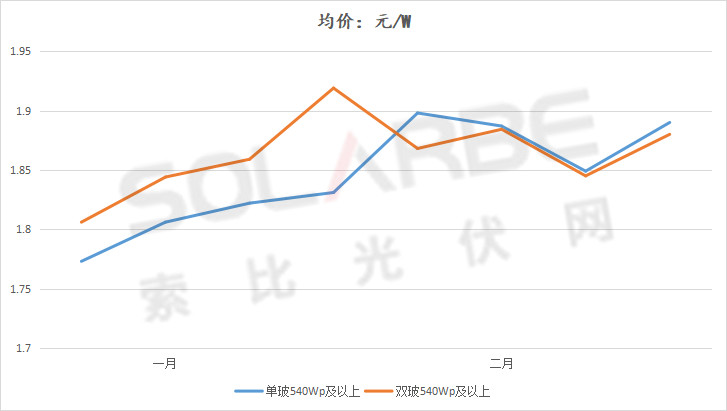 單面540W+均價(jià)1.83元、雙玻1.86元，開(kāi)年35GW組件中標(biāo)一覽！