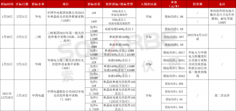 單面540W+均價1.83元、雙玻1.86元，開年35GW組件中標(biāo)一覽！